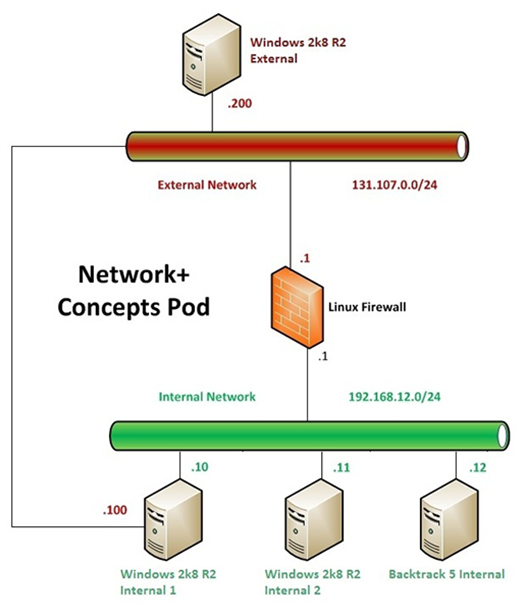 Network+ Pod