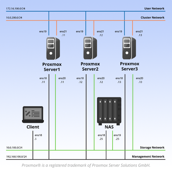 Proxmox VE 9: Advanced Administration and Optimization pod topology