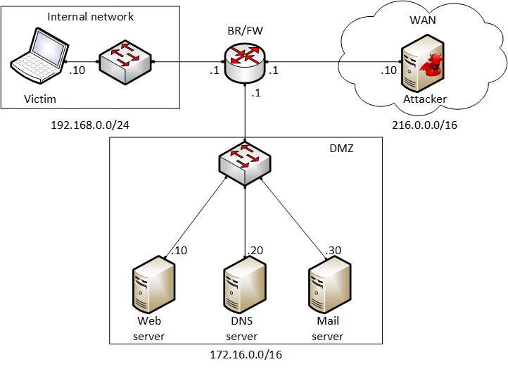 Cybersecurity Fundamentals