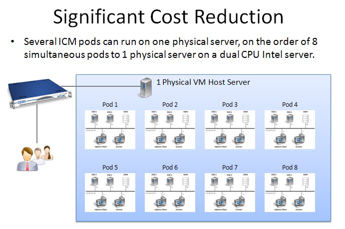 Significant Cost Reduction