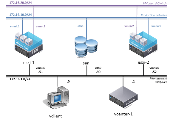 VMware Setup using NETLAB+