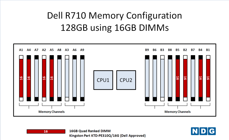 NETLAB+ - Recommended Memory Configurations Dell R710
