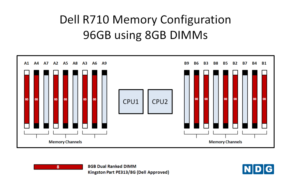NDG NETLAB Recommended Memory Configurations For Dell R710