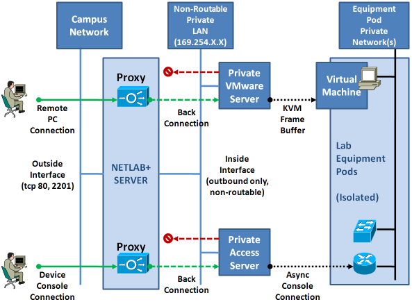 Remote Access