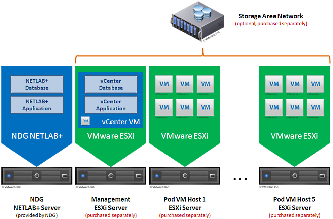 NETLAB+ Virtalization Components